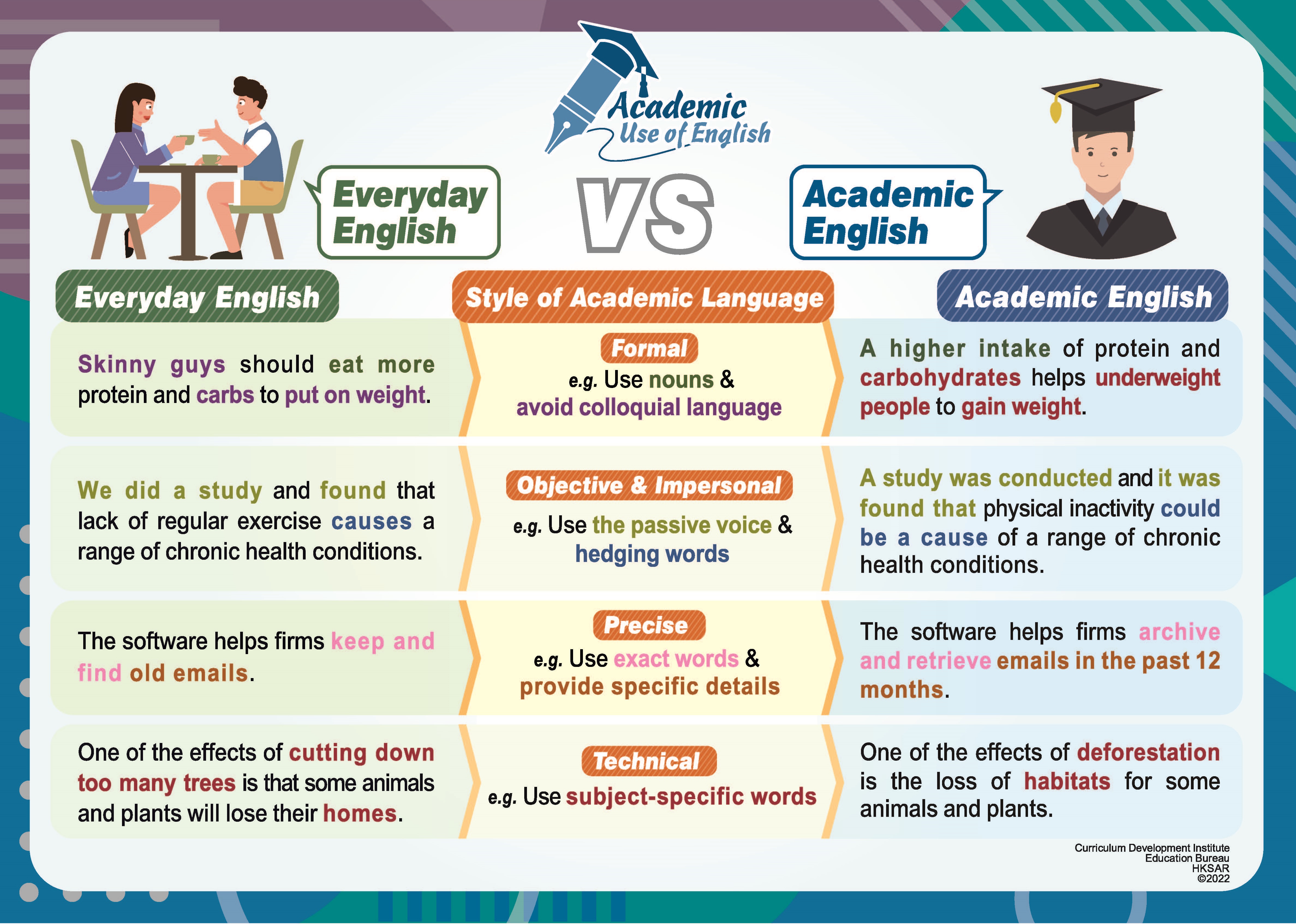 Everyday English vs Academic English